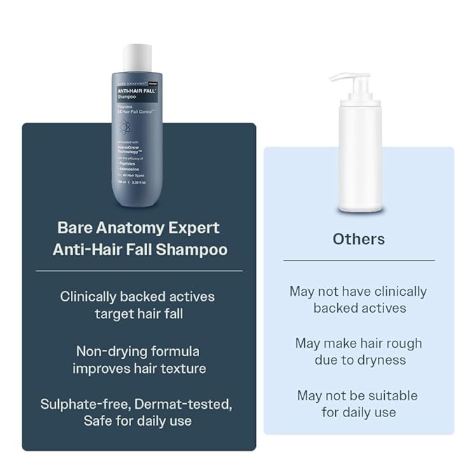 Bare Anatomy Anti-Hair Fall Shampoo | Provides 5x Hair Fall Control | pH 4.6 | Adenosine & Peptides | Strengthens Weak Roots & Reduces Breakage | Sulphate & Paraben Free | Unisex | 100ml