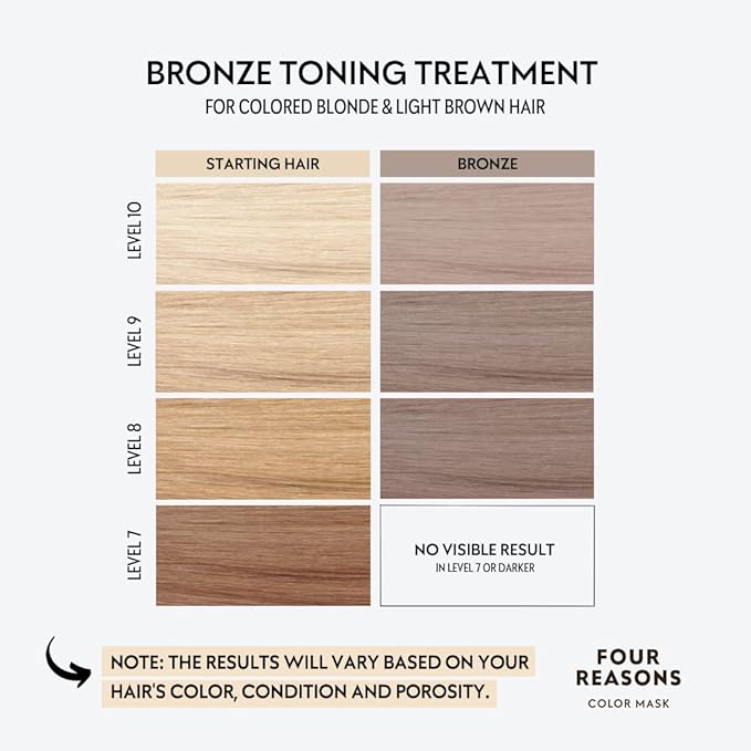 FOUR REASONS Color Mask, Bronze (27 Colors) – Hair Gloss & Color Depositing Conditioner – Semi Permanent Hair Toner for Color-Treated Hair Color For Women – Vegan & Cruelty-Free – 6.76 fl oz