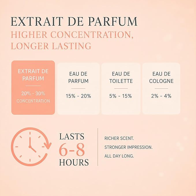 PUREAMOR Pheromone Perfume for Women, Sweet Rome Extrait de Parfum – Sweet Gourmand Scent with Caramel, Vanilla & Jasmine, Long Lasting Fragrance, 0.4 oz / 12 ml Travel Size