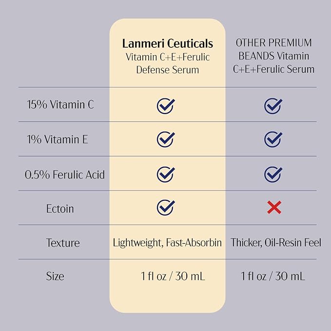 Lanmeri Ceuticals 15% Vitamin C + E + Ferulic Serum: Advanced Antioxidant Defense Formula with 1% Vitamin E & 0.5% Ferulic Acid – High-Stability Vitamin C Serum (1 Fl Oz (Pack of 3), C+E+Ferulic)