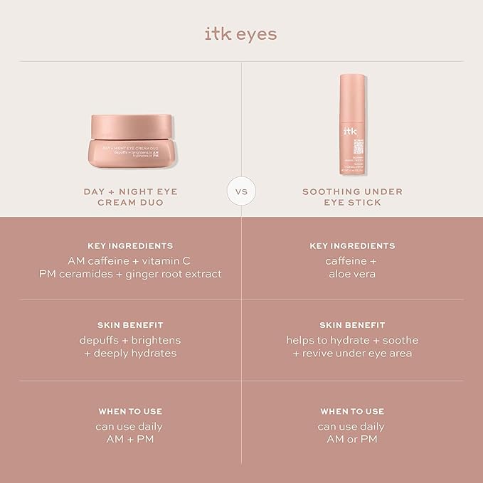 ITK Skincare Eye Cream Set - Caffeine Infused Under Eye Stick + Anti Aging Day + Night Eye Cream with Vitamin C and Ceramides - Brighten + Depuff - Hydrate, Firm + Reduce Puffiness - Skincare Set