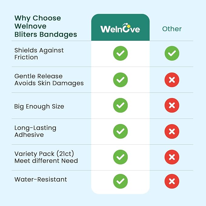 Welnove Gel Blister Bandages for Feet - 21ct Blister Cushion for Heel, Toe - Water-Resistant Hydrocolloid Bandages - Blister Pads for Prevention & Recovery (Toe Pack)