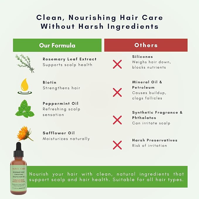 OLIVIA CARE Rosemary Oil for Hair Growth - Rosemary Oil & Mint Oil with Biotin, Fortifying Scalp and Hair Treatment to Aid Hair Growth, Made in USA.