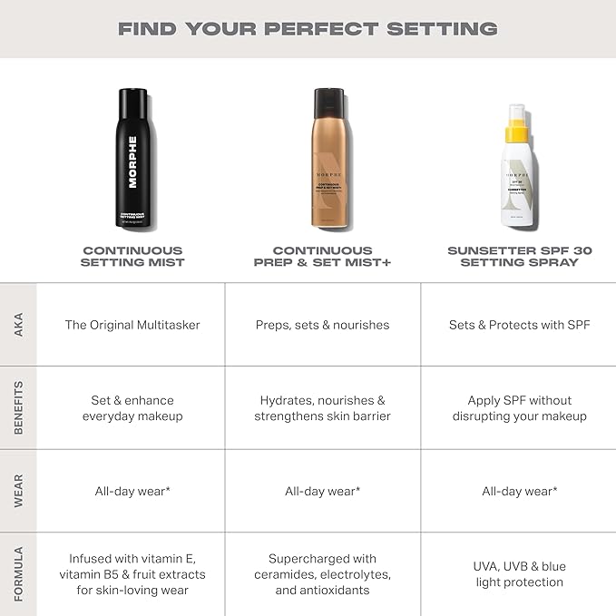 Morphe Mini Continuous Setting Mist - Micro-Fine, Travel Size Makeup Setting Spray with a Natural Radiant Finish - Helps Makeup Resist Caking or Fading & Increases Wear of Foundation (1.3 oz)