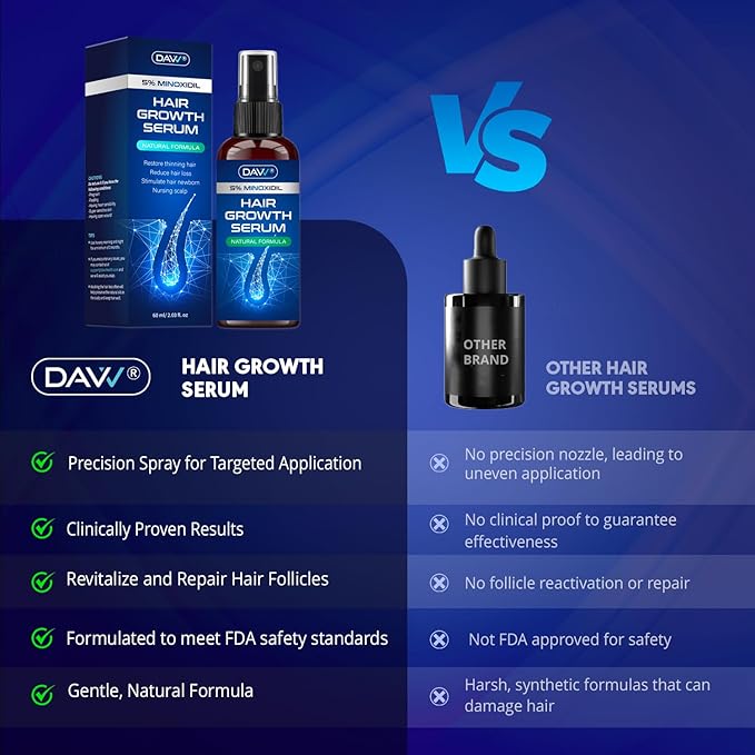 5% Minoxidil for Women and Men: 2-Pack Minoxidil Hair Growth Products - Minoxidil for Men - Biotin Serum - Hair Growth Serum with Rosemary - Hair Loss Solution - Faster Stronger Thicker - 60ML Each