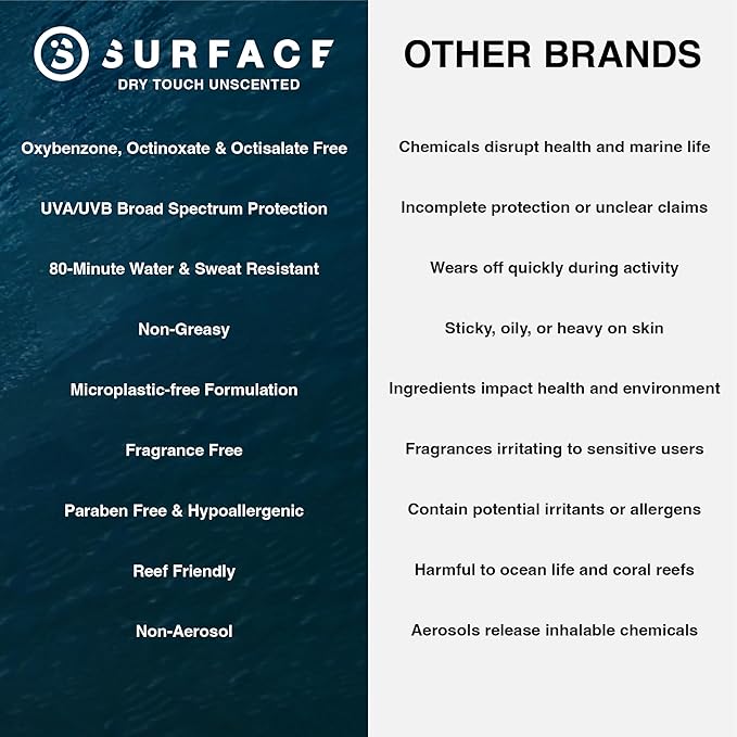 Surface Dry Touch Sunscreen Lotion SPF 50 - Reef Safe, Fragrance Free, PABA Free, Hawaii 104 Compliant - Lightweight Non-Greasy Body Sunscreen for Face and Body, 6 oz