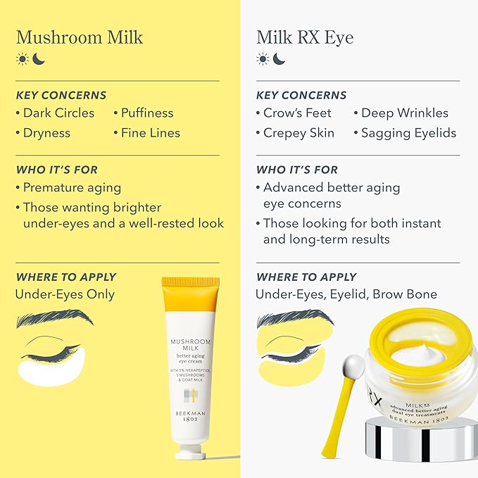Beekman 1802 Milk RX Advanced Better Aging Dual Eye Treatments – Under Eye Wrinkle Cream & Eyelid Lift Serum with Peptides & Goat Milk Exosomes, Retinol Alternative