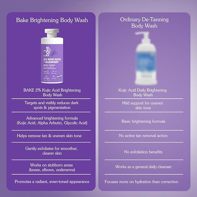 BAKE 2% Kojic Acid Body Wash for Pigmentation & Tan Removal with Glycolic Acid & Alpha Arbutin | For Dark Knees & Elbows | Dark Spots & Sun Damage | 250ml