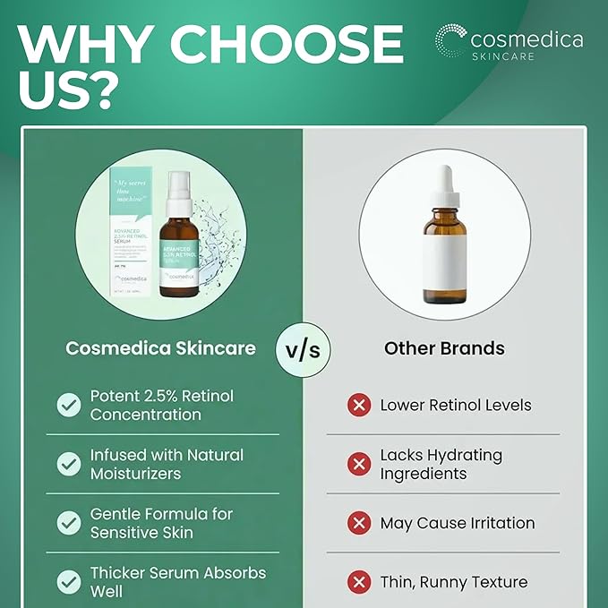 Cosmedica Skincare Retinol Serum 2.5% for Face | Anti-Aging Vitamin A Serum with Hyaluronic Acid, Green Tea & Vitamin E | Reduces Wrinkles, Acne Scars & Dark Spots | Gentle for Sensitive Skin | 1 oz