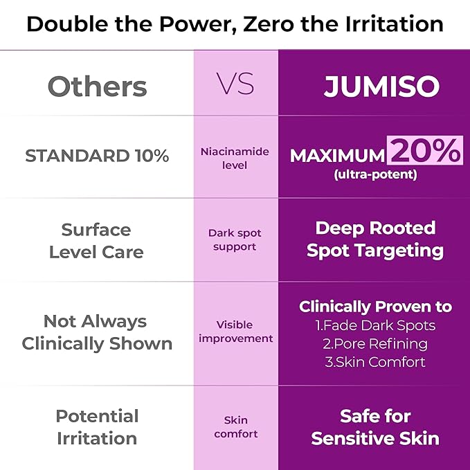 JUMISO 20% Niacinamide Dark Spot Serum – TXA Tranexamic Acid + Glutathione Face Serum – Helps Even Skin Tone, Pore Care, Glass Skin Finish – Centella Soothing, Sensitive Skin Safe, 1.35 fl oz