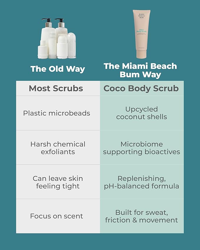 Miami Beach Bum Coconut Body Scrub - 8 oz Coco Body Exfoliator Scrub with Oregano, Lactobacillus, Aloe, Glycerin & Coconut Oils for Breakouts & Irritation - Made with Upcycled Coconut Shells