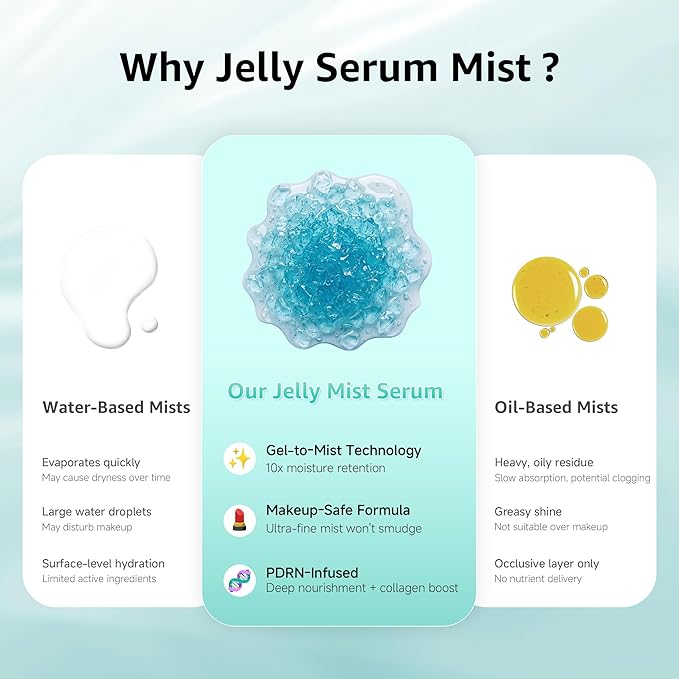 PDRN Jelly Mist Serum, Ultra-Fine Hydrating Face Mist Spray, Face Spray Mist Hydrating with Niacinamide & Triple Hyaluronic Acid for Soothing Skin & Dewy Glow, Vegan Korean Skincare, 3.38 fl.oz