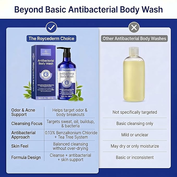 Roycederm Antibacterial & Antifungal Body Wash (16.9 fl oz) - Antibacterial Soap for Odor, Back Acne, Jock Itch, Athlete’s Foot & Eczema - Kills 99.9% of Germs & Bacteria - Non-Drying Daily Cleanse