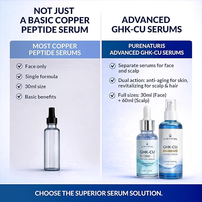 PureNaturis 1% GHK-Cu Copper Peptide Renewal Serum Kit – Face & Hair Growth Serum with Hyaluronic Acid, Niacinamide, Biotin & Caffeine – Anti-Aging Skin Care & Hair Loss Support – 2pc Set