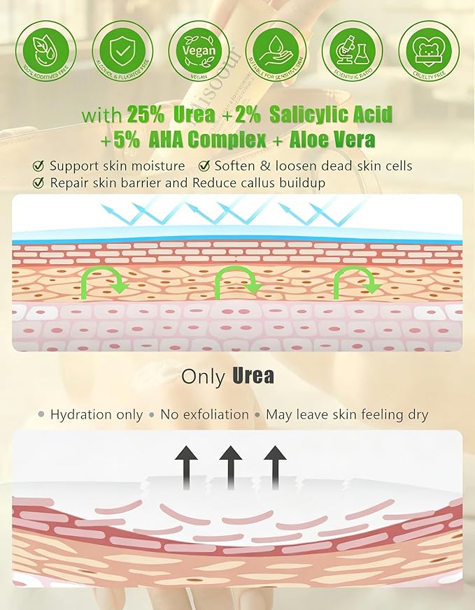 25% Urea Hand Cream for Feet with 2% Salicylic Acid & 5% AHA+Aloe Vera, Urea Foot Cream for Dry Cracked Hands, Heels and Feet, Moisturizer and Repair for Rough Skin
