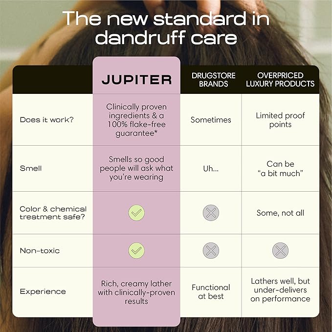 Jupiter Anti Dandruff Shampoo & Conditioner for Men & Women for Flaky, Itchy, Oily & Dry Scalp - Nourishes Scalp and Reduces Breakage & Flakes - Color-Safe, Sulfate-Free, Paraben-Free